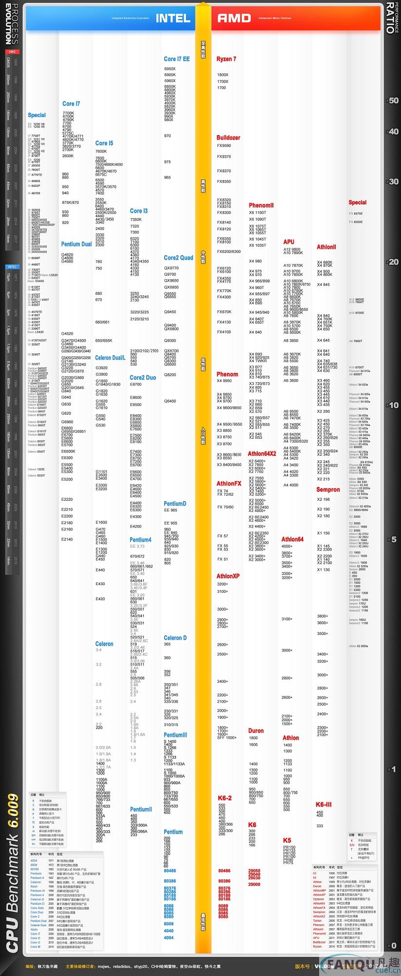 2017最新CPU天梯图