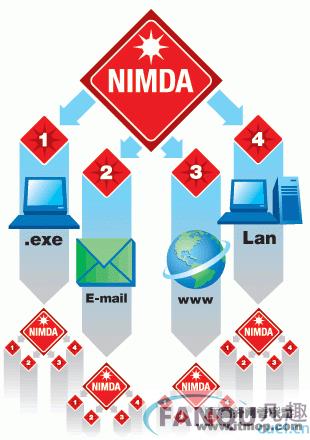 Nimda