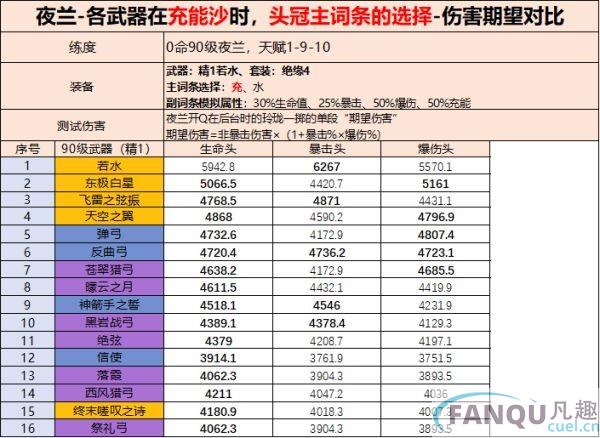 原神夜兰武器搭配推荐