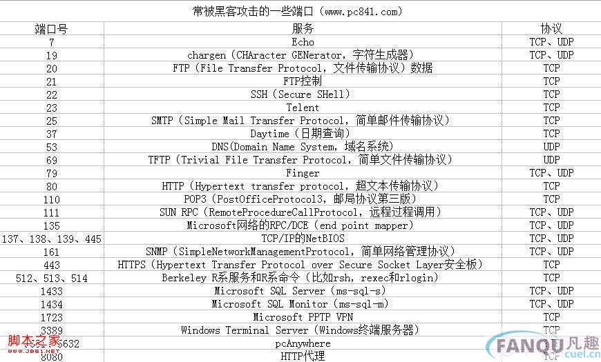 如何查看电脑端口 常用计算机端口号介绍_www.itmop.com