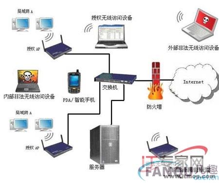 非法无线访问设备类型和分布位置图