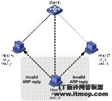 IP/MAC欺骗攻击