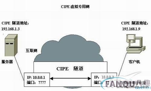 Linux下的主要VPN技术