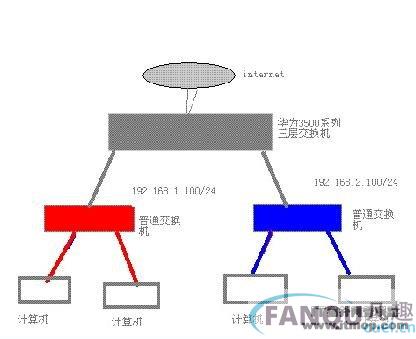 巧用三层交换安全策略预防病毒