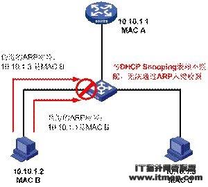 ARP入侵检测功能示意图